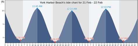 Tides forecast for York Beach (ME) Home > United States > New England > Maine > York Beach. . Tide chart for york beach me